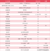 <b>云十六声》全球用户过了8000万；间接从行业第</b>