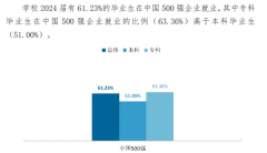 业学院这所高校对于本科线附近的考生来说绝对